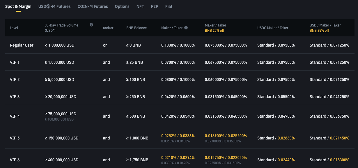 Binance fees